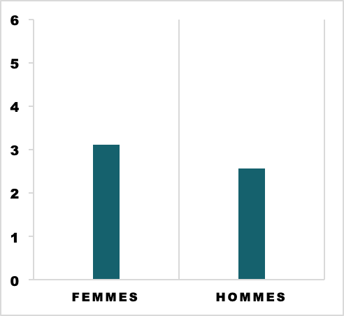 Les femmes subissent plus de facho-anxiété que les hommes.