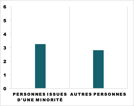 Les personnes issues de minorités subissent davantage de facho-anxiété sur les autres.