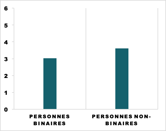 Les personnes non-binaires subissent davantage de facho-anxiété sur les autres.